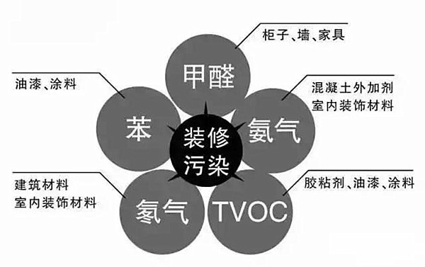 装修污染源有哪些?